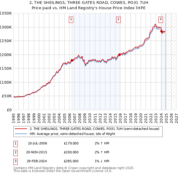 2, THE SHEILINGS, THREE GATES ROAD, COWES, PO31 7UH: Price paid vs HM Land Registry's House Price Index