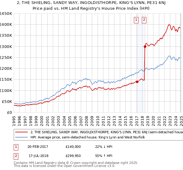 2, THE SHIELING, SANDY WAY, INGOLDISTHORPE, KING'S LYNN, PE31 6NJ: Price paid vs HM Land Registry's House Price Index