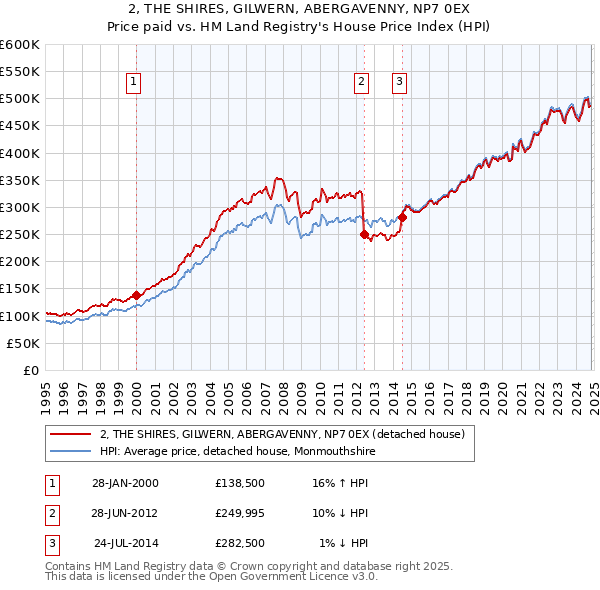 2, THE SHIRES, GILWERN, ABERGAVENNY, NP7 0EX: Price paid vs HM Land Registry's House Price Index