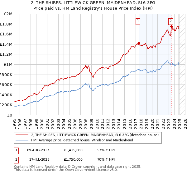 2, THE SHIRES, LITTLEWICK GREEN, MAIDENHEAD, SL6 3FG: Price paid vs HM Land Registry's House Price Index