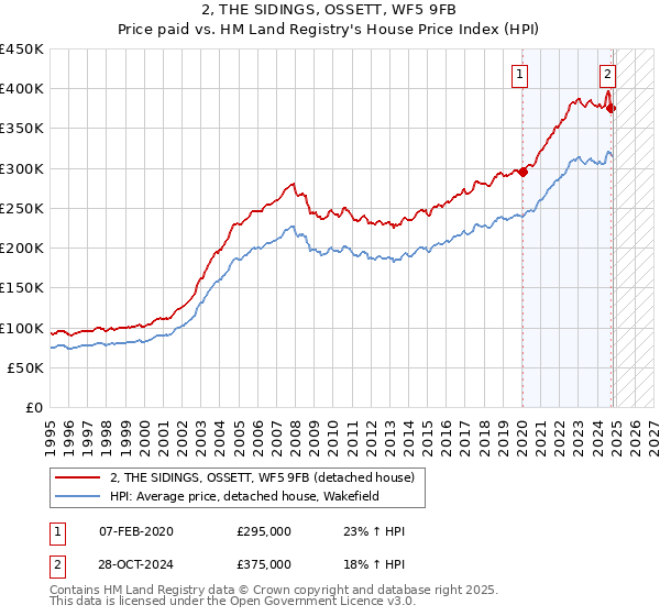 2, THE SIDINGS, OSSETT, WF5 9FB: Price paid vs HM Land Registry's House Price Index