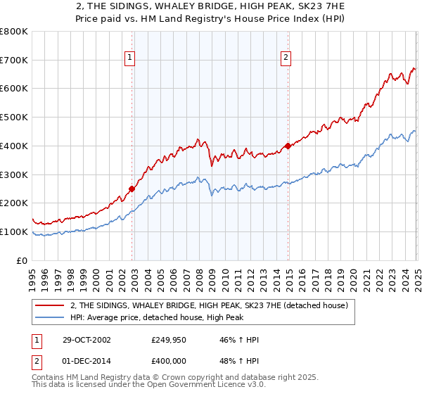 2, THE SIDINGS, WHALEY BRIDGE, HIGH PEAK, SK23 7HE: Price paid vs HM Land Registry's House Price Index