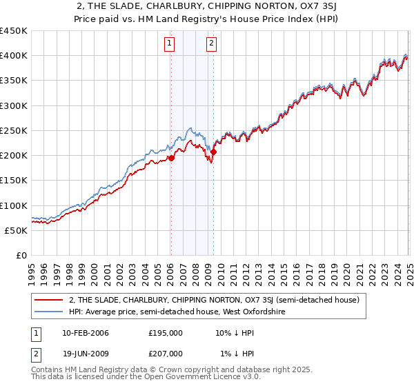 2, THE SLADE, CHARLBURY, CHIPPING NORTON, OX7 3SJ: Price paid vs HM Land Registry's House Price Index