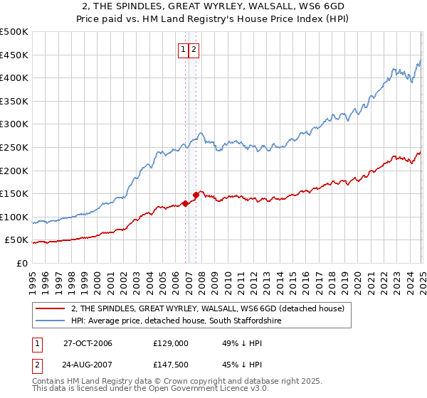 2, THE SPINDLES, GREAT WYRLEY, WALSALL, WS6 6GD: Price paid vs HM Land Registry's House Price Index