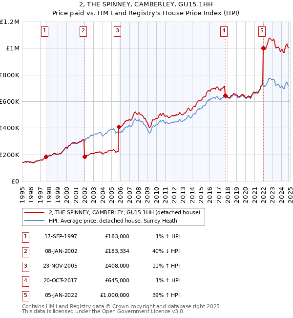 2, THE SPINNEY, CAMBERLEY, GU15 1HH: Price paid vs HM Land Registry's House Price Index