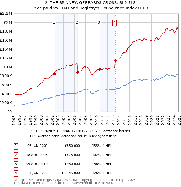 2, THE SPINNEY, GERRARDS CROSS, SL9 7LS: Price paid vs HM Land Registry's House Price Index