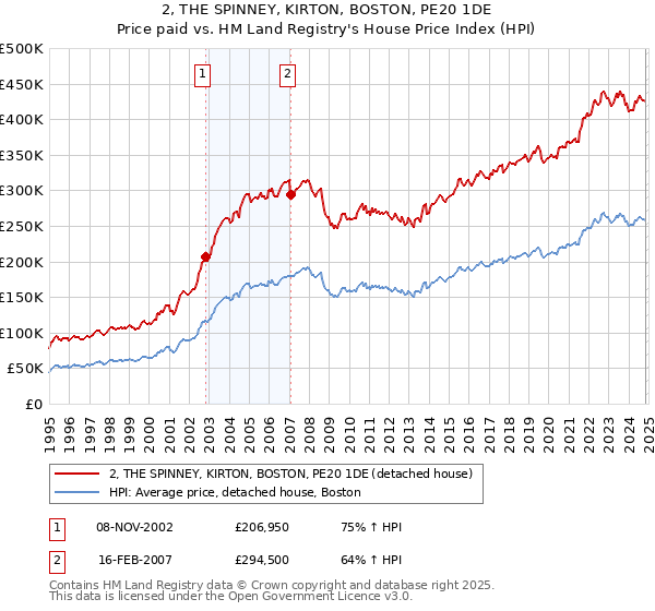 2, THE SPINNEY, KIRTON, BOSTON, PE20 1DE: Price paid vs HM Land Registry's House Price Index