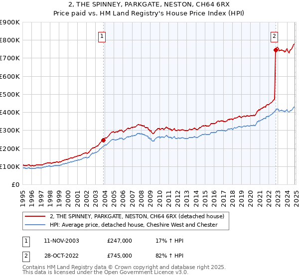 2, THE SPINNEY, PARKGATE, NESTON, CH64 6RX: Price paid vs HM Land Registry's House Price Index