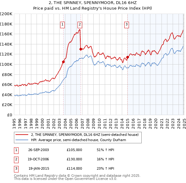 2, THE SPINNEY, SPENNYMOOR, DL16 6HZ: Price paid vs HM Land Registry's House Price Index