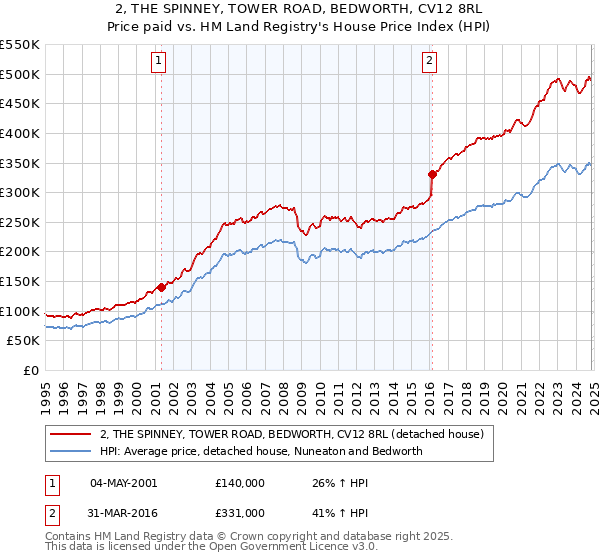 2, THE SPINNEY, TOWER ROAD, BEDWORTH, CV12 8RL: Price paid vs HM Land Registry's House Price Index