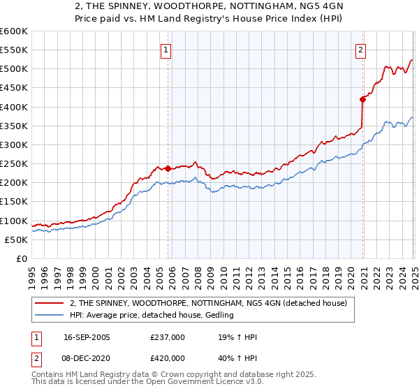 2, THE SPINNEY, WOODTHORPE, NOTTINGHAM, NG5 4GN: Price paid vs HM Land Registry's House Price Index