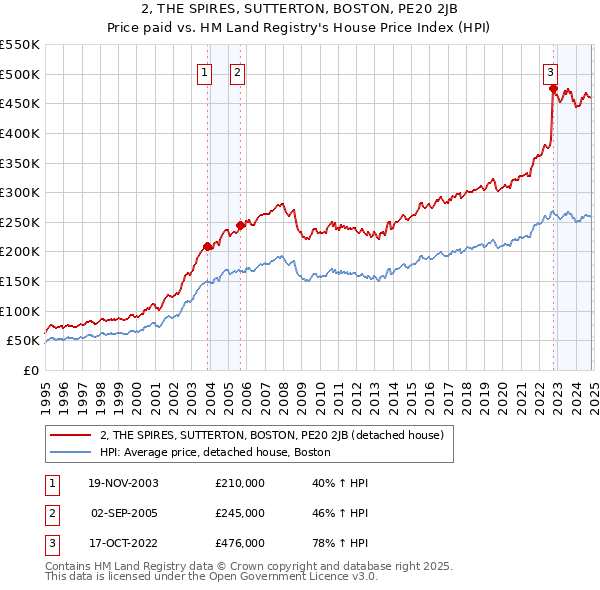 2, THE SPIRES, SUTTERTON, BOSTON, PE20 2JB: Price paid vs HM Land Registry's House Price Index