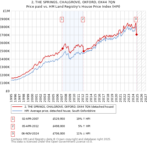 2, THE SPRINGS, CHALGROVE, OXFORD, OX44 7QN: Price paid vs HM Land Registry's House Price Index