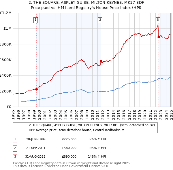 2, THE SQUARE, ASPLEY GUISE, MILTON KEYNES, MK17 8DF: Price paid vs HM Land Registry's House Price Index