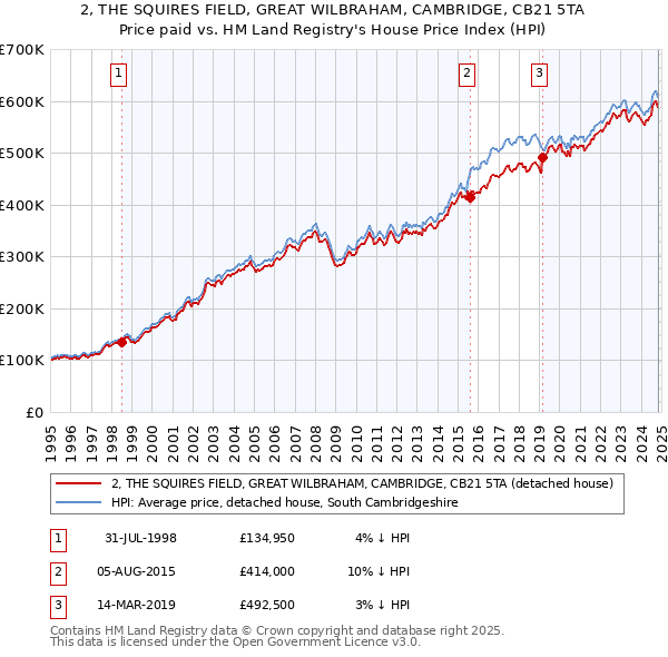 2, THE SQUIRES FIELD, GREAT WILBRAHAM, CAMBRIDGE, CB21 5TA: Price paid vs HM Land Registry's House Price Index