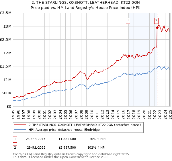 2, THE STARLINGS, OXSHOTT, LEATHERHEAD, KT22 0QN: Price paid vs HM Land Registry's House Price Index