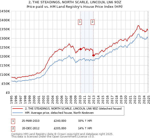 2, THE STEADINGS, NORTH SCARLE, LINCOLN, LN6 9DZ: Price paid vs HM Land Registry's House Price Index