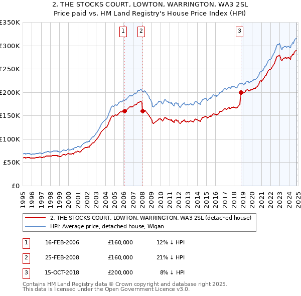 2, THE STOCKS COURT, LOWTON, WARRINGTON, WA3 2SL: Price paid vs HM Land Registry's House Price Index