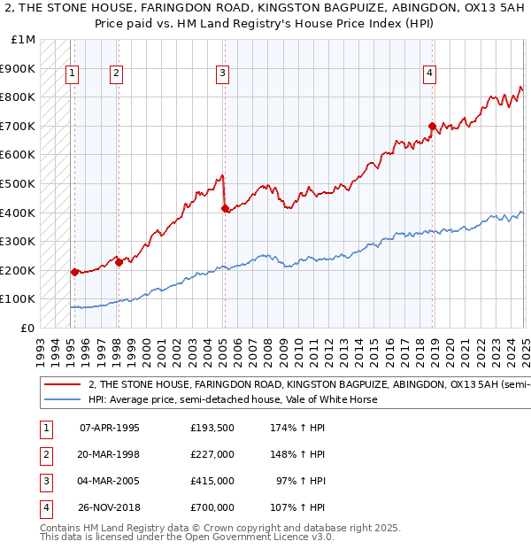 2, THE STONE HOUSE, FARINGDON ROAD, KINGSTON BAGPUIZE, ABINGDON, OX13 5AH: Price paid vs HM Land Registry's House Price Index