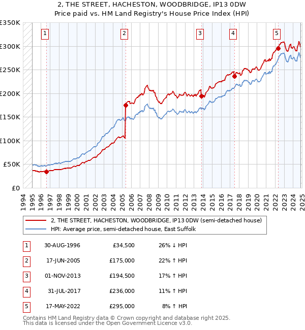 2, THE STREET, HACHESTON, WOODBRIDGE, IP13 0DW: Price paid vs HM Land Registry's House Price Index