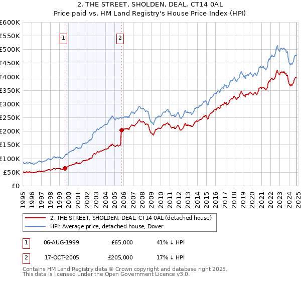 2, THE STREET, SHOLDEN, DEAL, CT14 0AL: Price paid vs HM Land Registry's House Price Index