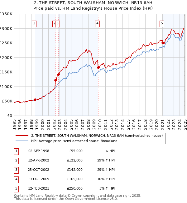 2, THE STREET, SOUTH WALSHAM, NORWICH, NR13 6AH: Price paid vs HM Land Registry's House Price Index