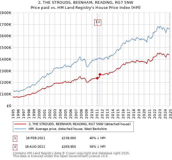 2, THE STROUDS, BEENHAM, READING, RG7 5NW: Price paid vs HM Land Registry's House Price Index