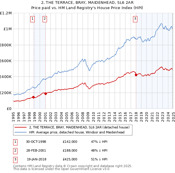 2, THE TERRACE, BRAY, MAIDENHEAD, SL6 2AR: Price paid vs HM Land Registry's House Price Index