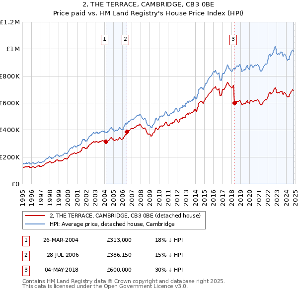 2, THE TERRACE, CAMBRIDGE, CB3 0BE: Price paid vs HM Land Registry's House Price Index