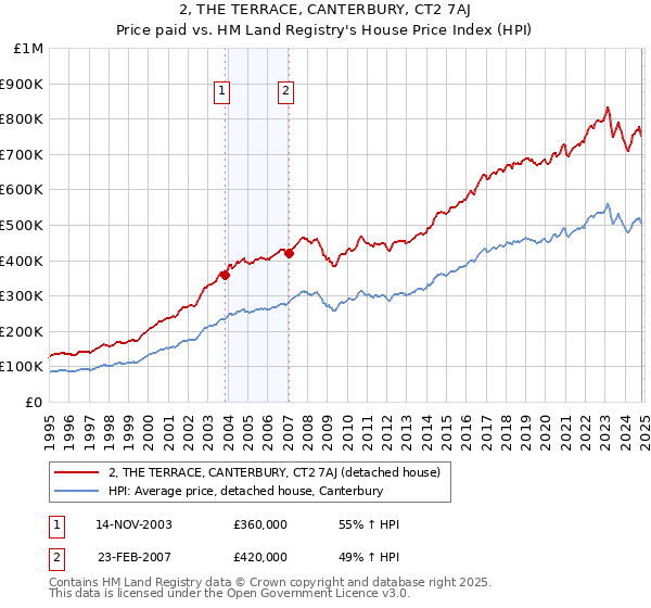 2, THE TERRACE, CANTERBURY, CT2 7AJ: Price paid vs HM Land Registry's House Price Index