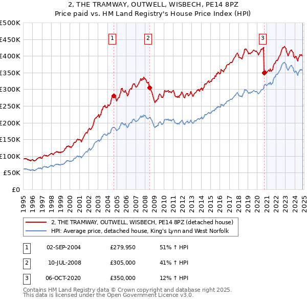 2, THE TRAMWAY, OUTWELL, WISBECH, PE14 8PZ: Price paid vs HM Land Registry's House Price Index