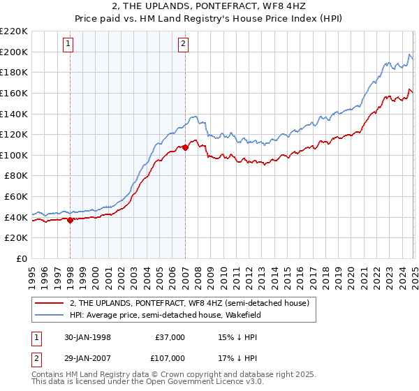 2, THE UPLANDS, PONTEFRACT, WF8 4HZ: Price paid vs HM Land Registry's House Price Index