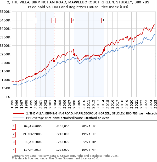 2, THE VILLA, BIRMINGHAM ROAD, MAPPLEBOROUGH GREEN, STUDLEY, B80 7BS: Price paid vs HM Land Registry's House Price Index