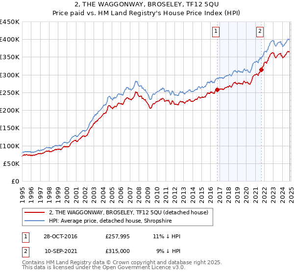 2, THE WAGGONWAY, BROSELEY, TF12 5QU: Price paid vs HM Land Registry's House Price Index