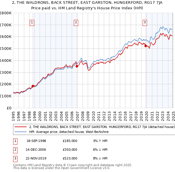 2, THE WALDRONS, BACK STREET, EAST GARSTON, HUNGERFORD, RG17 7JA: Price paid vs HM Land Registry's House Price Index