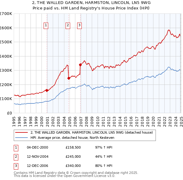 2, THE WALLED GARDEN, HARMSTON, LINCOLN, LN5 9WG: Price paid vs HM Land Registry's House Price Index