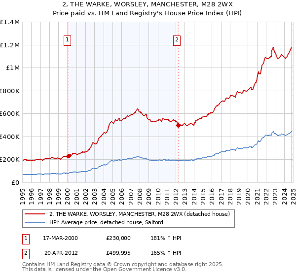 2, THE WARKE, WORSLEY, MANCHESTER, M28 2WX: Price paid vs HM Land Registry's House Price Index