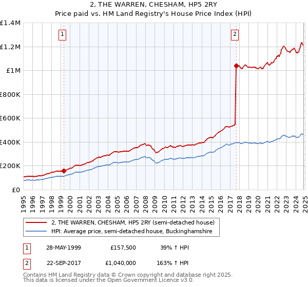 2, THE WARREN, CHESHAM, HP5 2RY: Price paid vs HM Land Registry's House Price Index