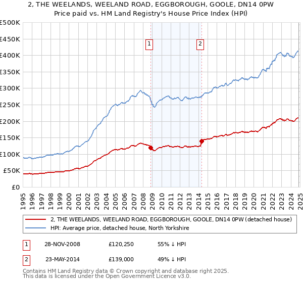 2, THE WEELANDS, WEELAND ROAD, EGGBOROUGH, GOOLE, DN14 0PW: Price paid vs HM Land Registry's House Price Index