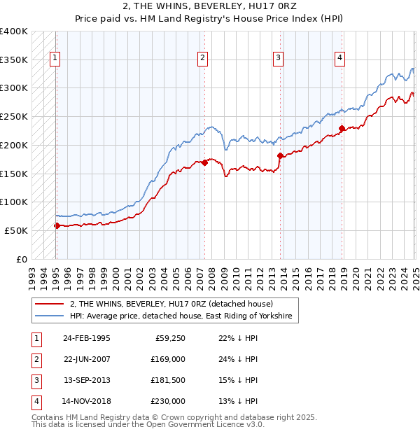 2, THE WHINS, BEVERLEY, HU17 0RZ: Price paid vs HM Land Registry's House Price Index