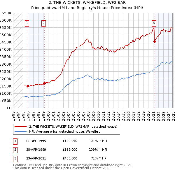 2, THE WICKETS, WAKEFIELD, WF2 6AR: Price paid vs HM Land Registry's House Price Index