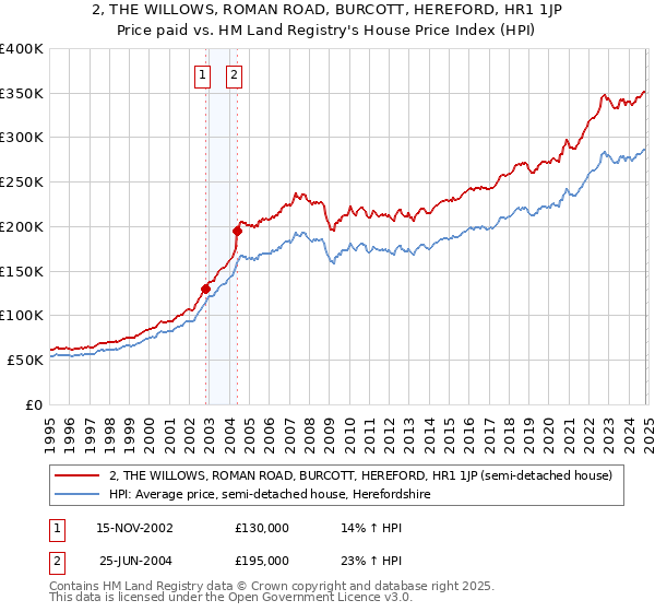 2, THE WILLOWS, ROMAN ROAD, BURCOTT, HEREFORD, HR1 1JP: Price paid vs HM Land Registry's House Price Index