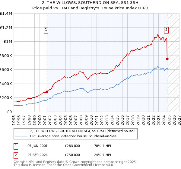 2, THE WILLOWS, SOUTHEND-ON-SEA, SS1 3SH: Price paid vs HM Land Registry's House Price Index