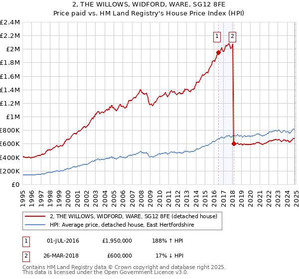 2, THE WILLOWS, WIDFORD, WARE, SG12 8FE: Price paid vs HM Land Registry's House Price Index