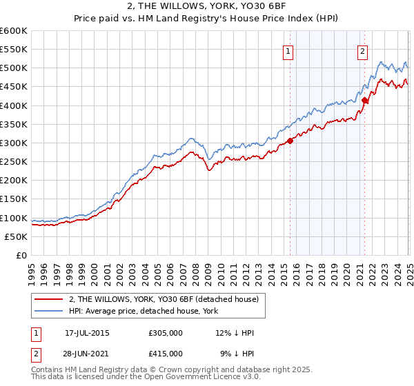 2, THE WILLOWS, YORK, YO30 6BF: Price paid vs HM Land Registry's House Price Index