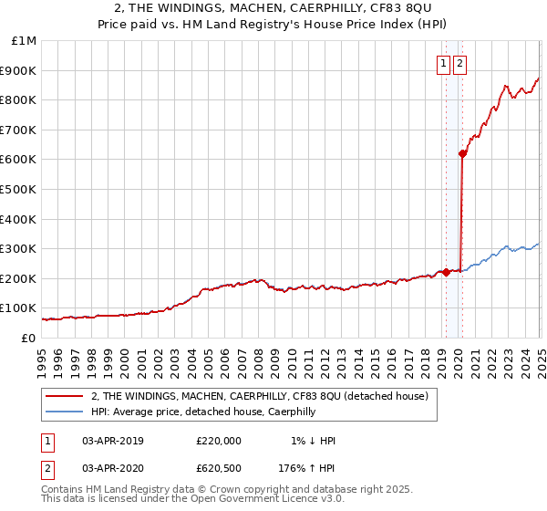 2, THE WINDINGS, MACHEN, CAERPHILLY, CF83 8QU: Price paid vs HM Land Registry's House Price Index