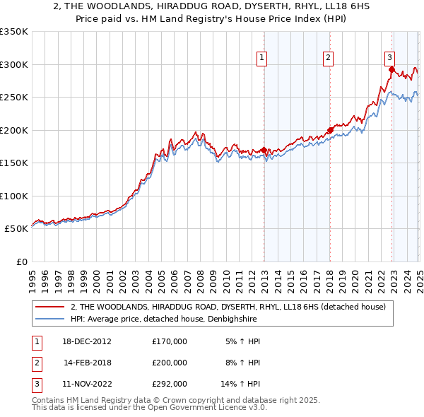 2, THE WOODLANDS, HIRADDUG ROAD, DYSERTH, RHYL, LL18 6HS: Price paid vs HM Land Registry's House Price Index