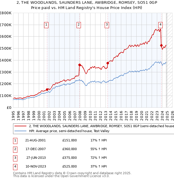 2, THE WOODLANDS, SAUNDERS LANE, AWBRIDGE, ROMSEY, SO51 0GP: Price paid vs HM Land Registry's House Price Index