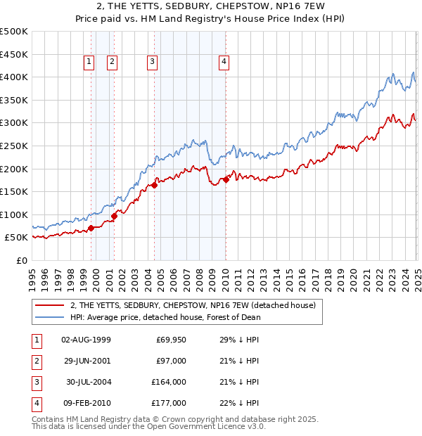 2, THE YETTS, SEDBURY, CHEPSTOW, NP16 7EW: Price paid vs HM Land Registry's House Price Index