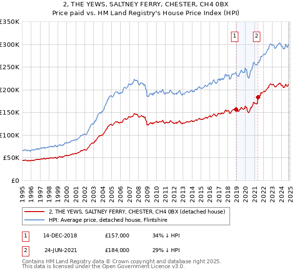 2, THE YEWS, SALTNEY FERRY, CHESTER, CH4 0BX: Price paid vs HM Land Registry's House Price Index